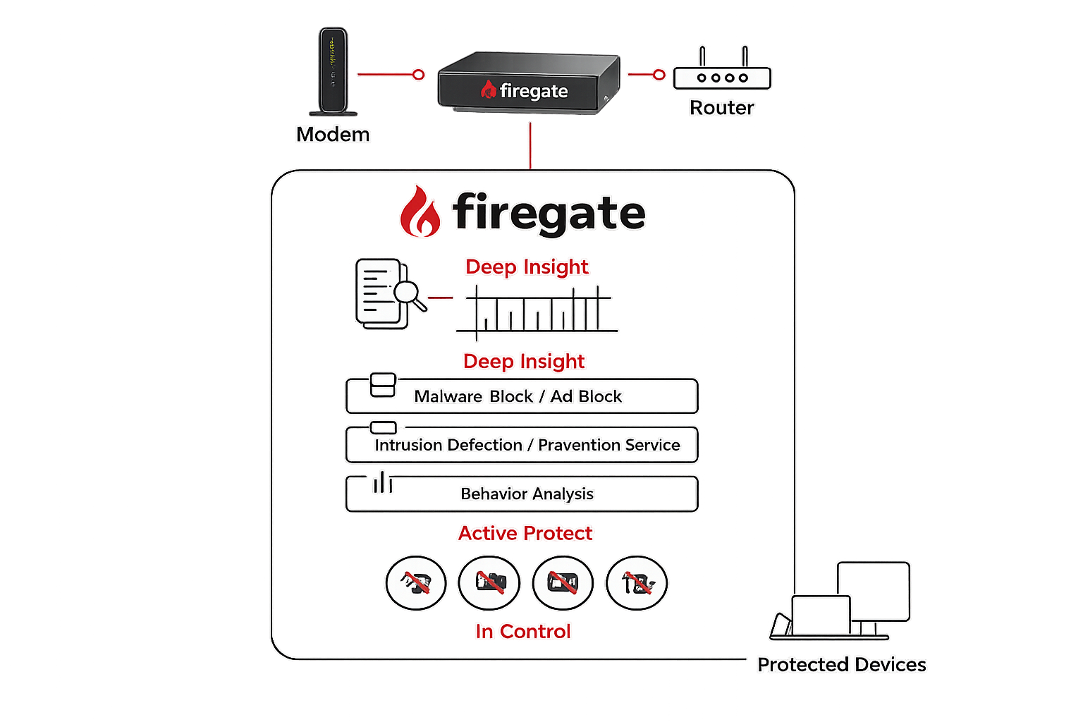 How Firegate Protects Your Network