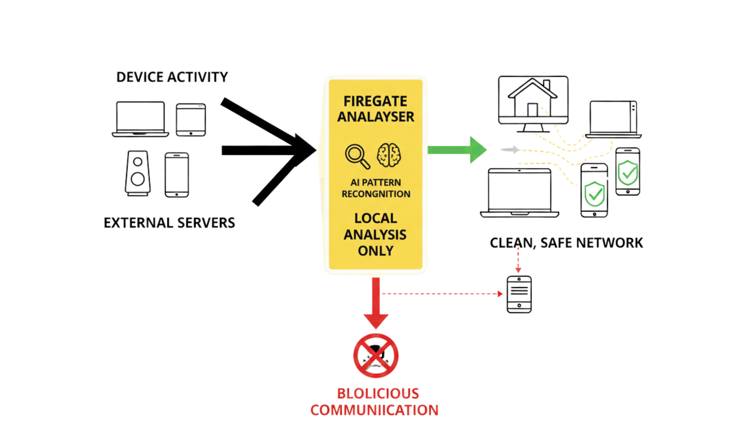 Network-Level Malware Behaviour Detection