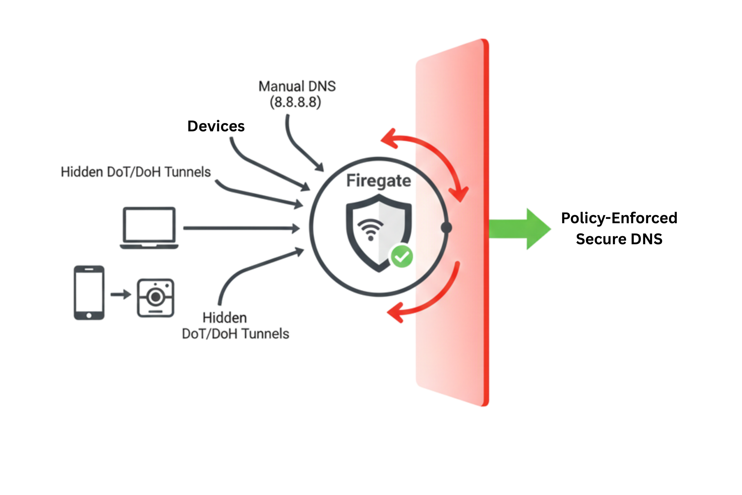 How Firegate protects your network