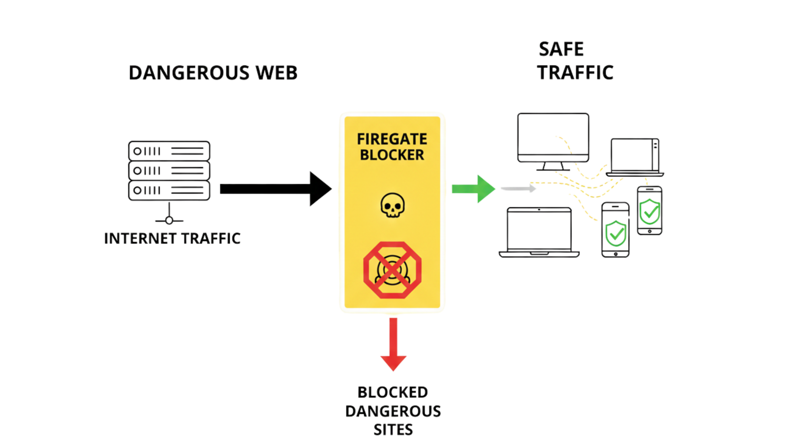 Keeps Unsafe Websites Out